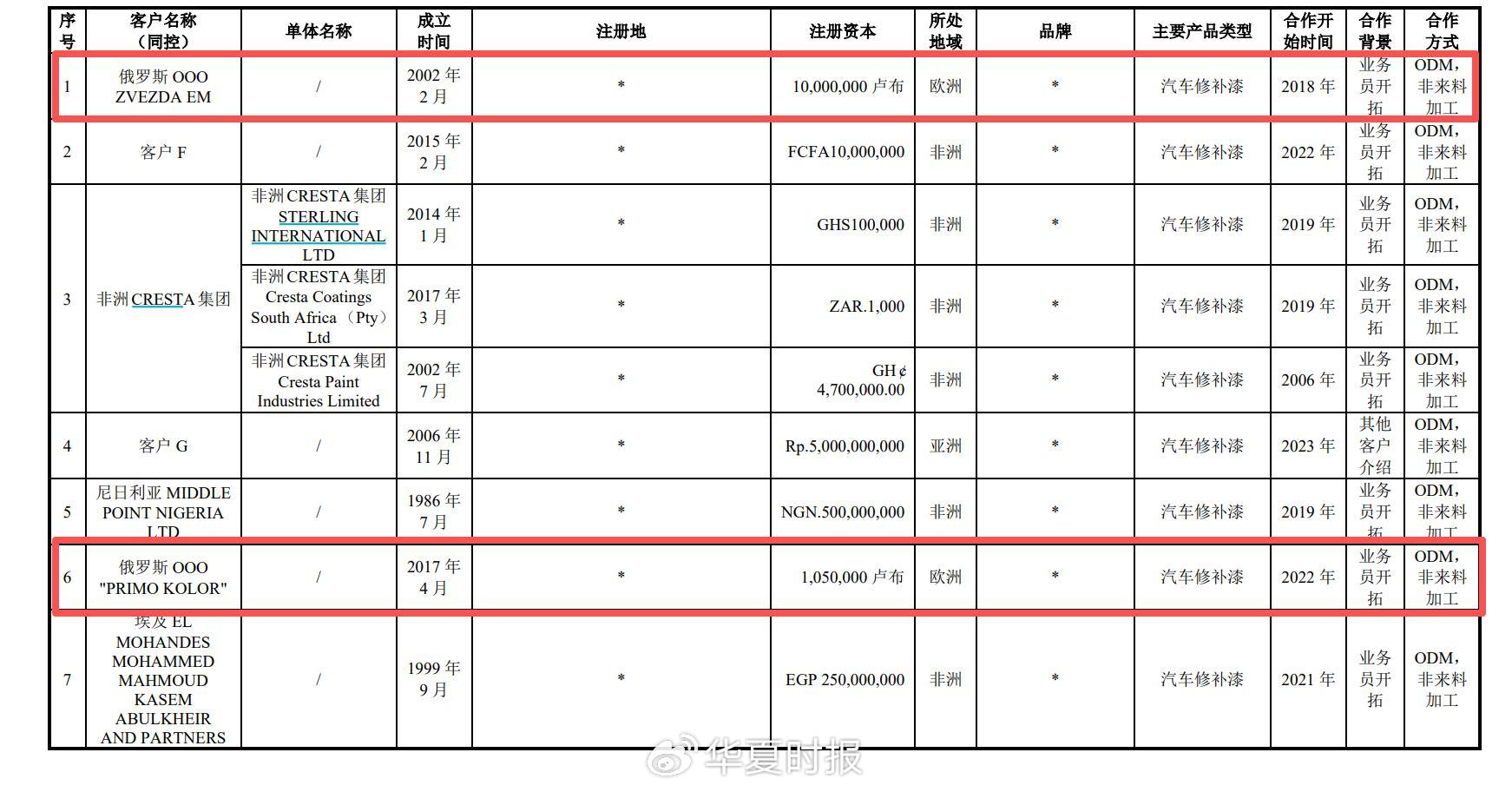数据差一倍，回款说不清，研发掺水分！雅图高新“带病”三闯IPO