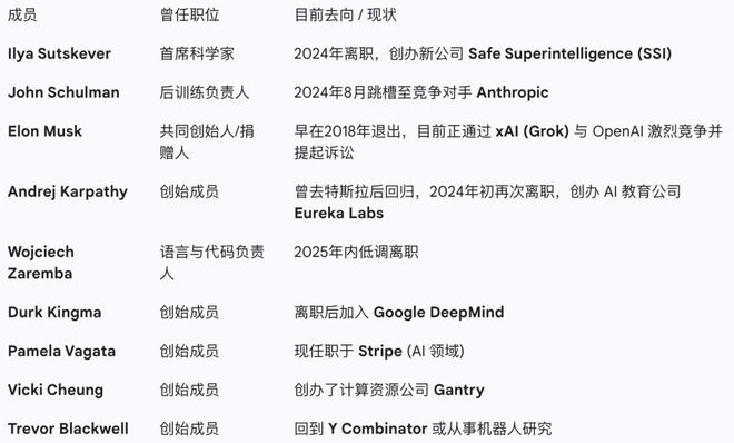 万亿估值的代价：OpenAI正在失去它的缔造者
