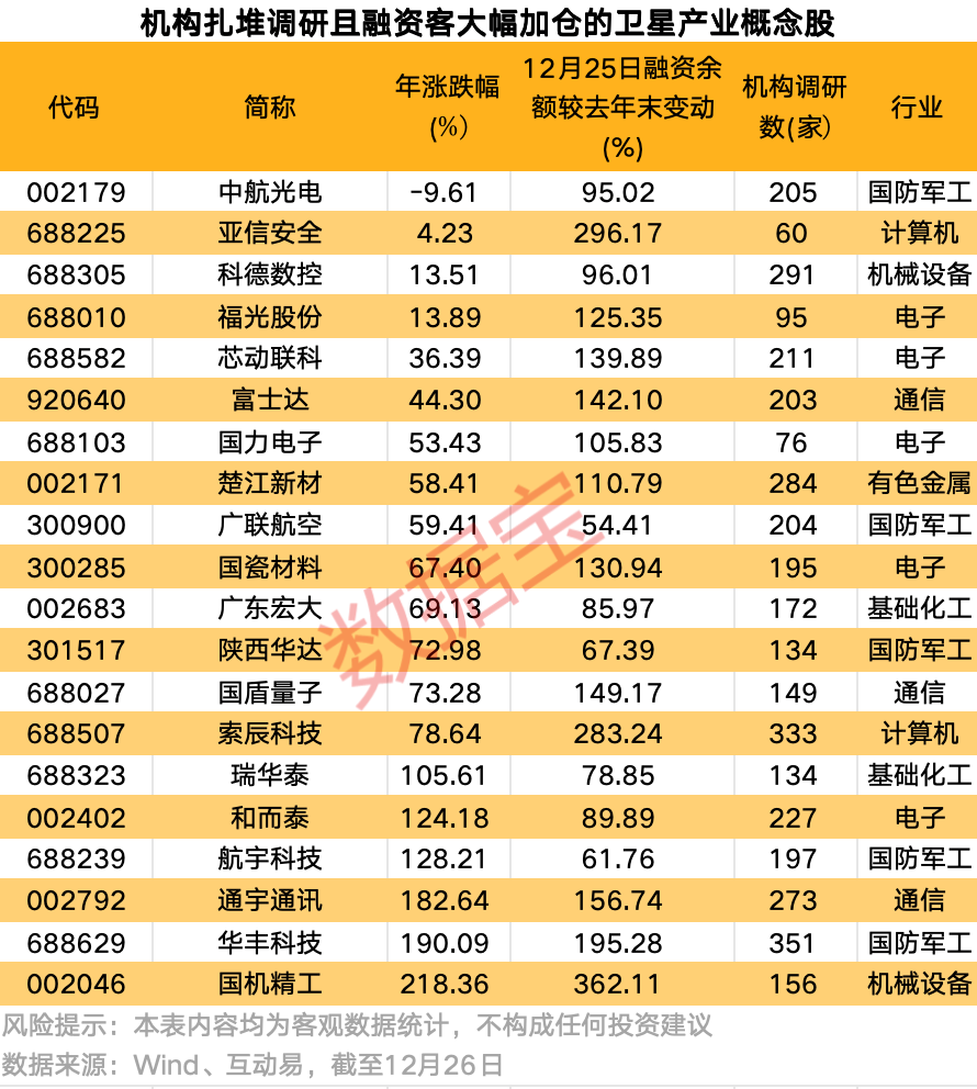 万亿赛道,再传利好!卫星产业链核心公司出炉,这些机构密集调研股获融资客重点加仓
