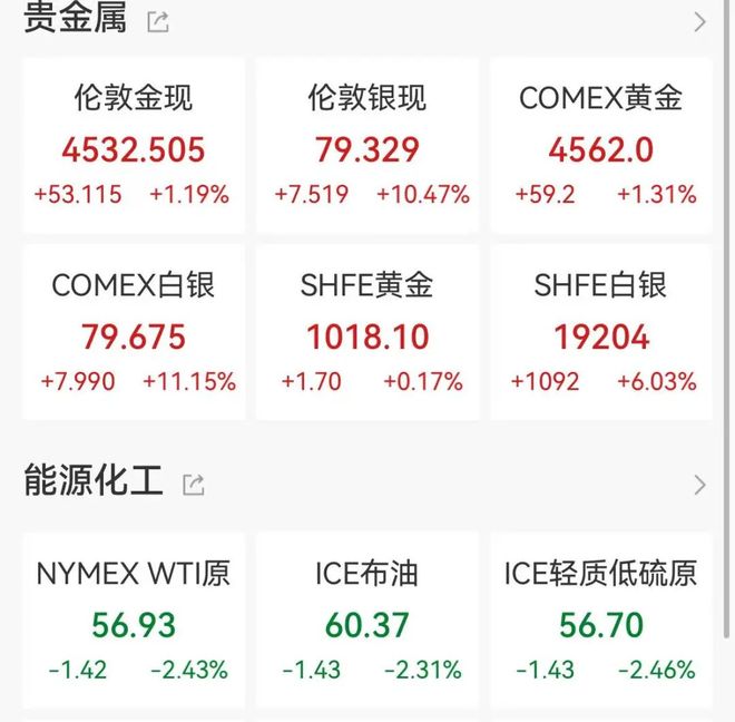 中概股拉升，小鹏涨超6%，蔚来涨超4%，白银暴涨10%，国际油价跳水