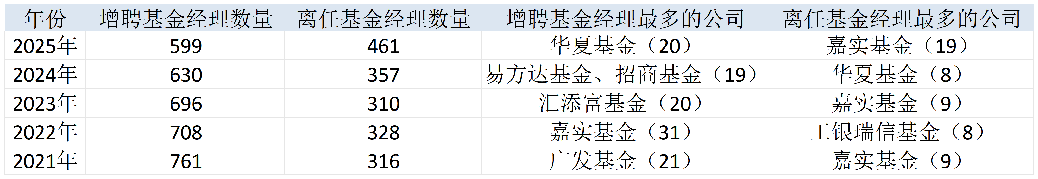 表：近5年来公募行业增聘/离任基金经理数量明细 来源：Wind 界面新闻整理