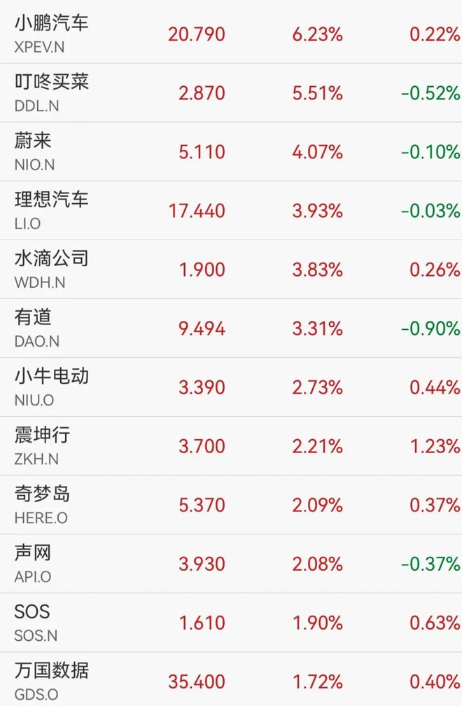 中概股拉升，小鹏涨超6%，蔚来涨超4%，白银暴涨10%，国际油价跳水