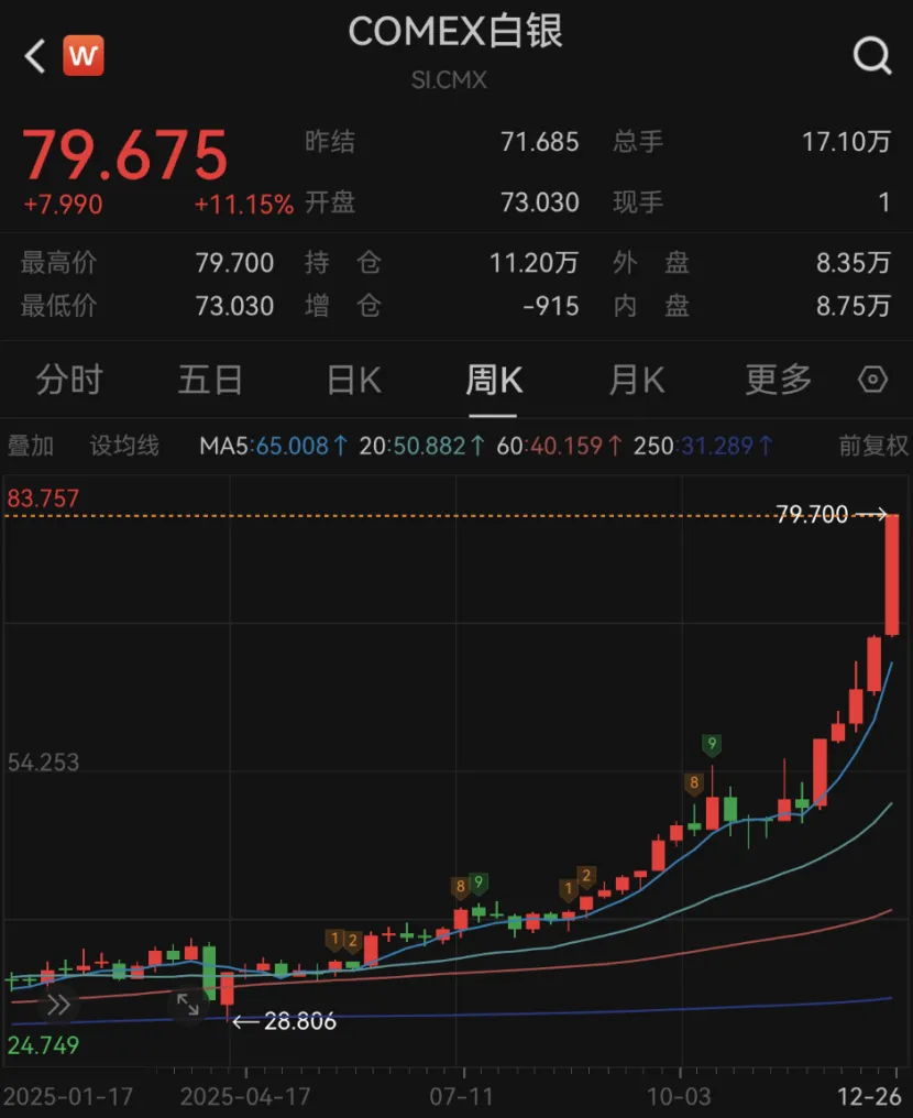价格狂飙！一盎司比一桶原油还贵，马斯克：这可不好！