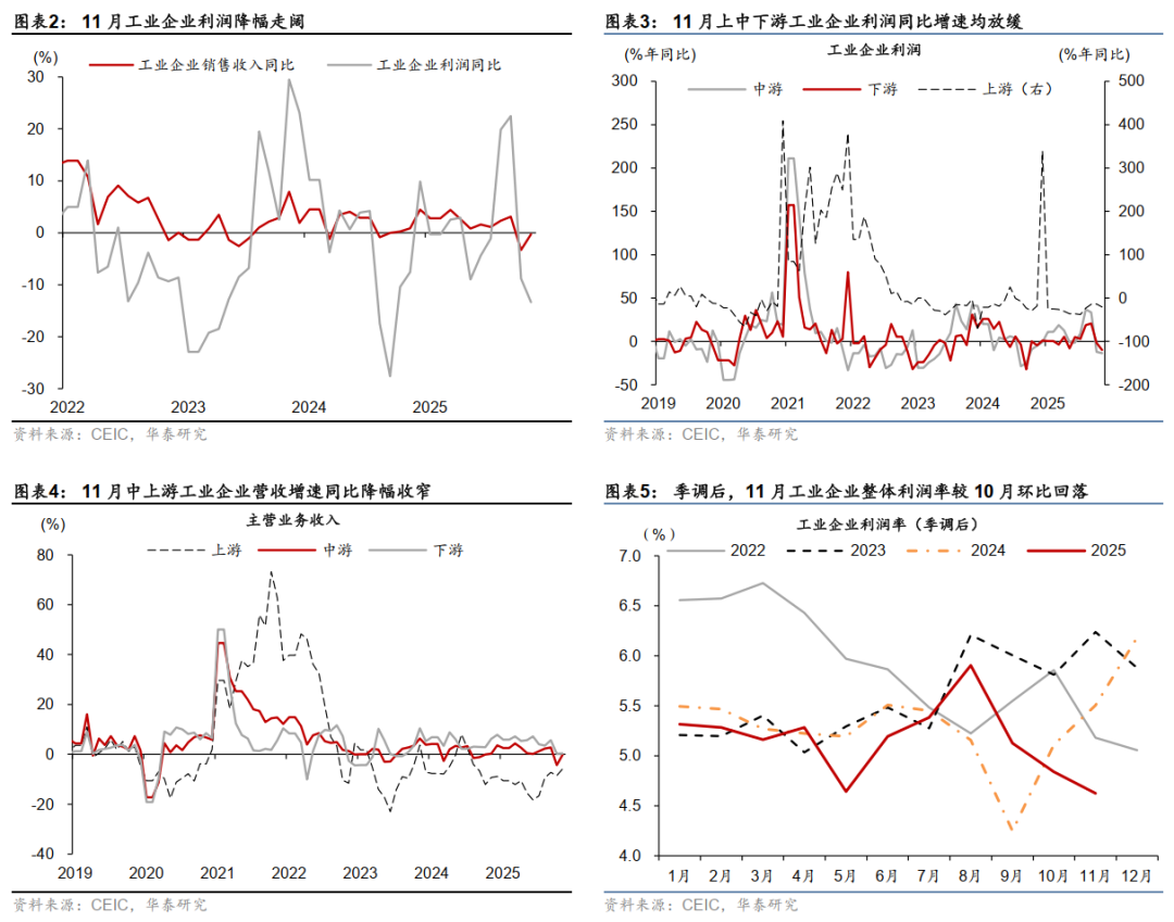 华泰 | 宏观：11月部分行业盈利加速下滑 - 11月工业企业利润数据点评