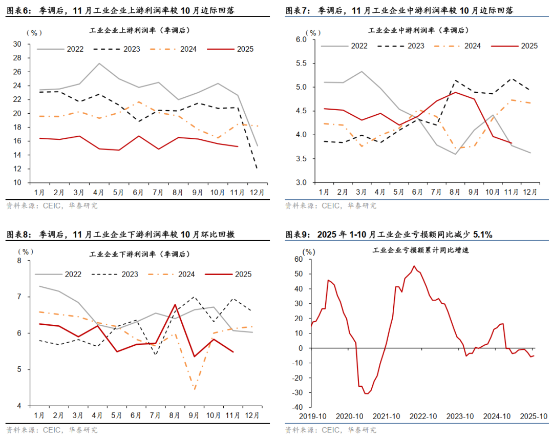 华泰 | 宏观：11月部分行业盈利加速下滑 - 11月工业企业利润数据点评