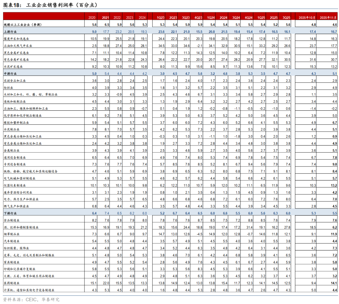 华泰 | 宏观：11月部分行业盈利加速下滑 - 11月工业企业利润数据点评