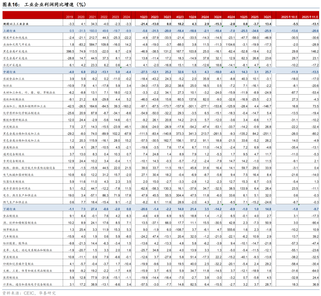 华泰 | 宏观：11月部分行业盈利加速下滑 - 11月工业企业利润数据点评