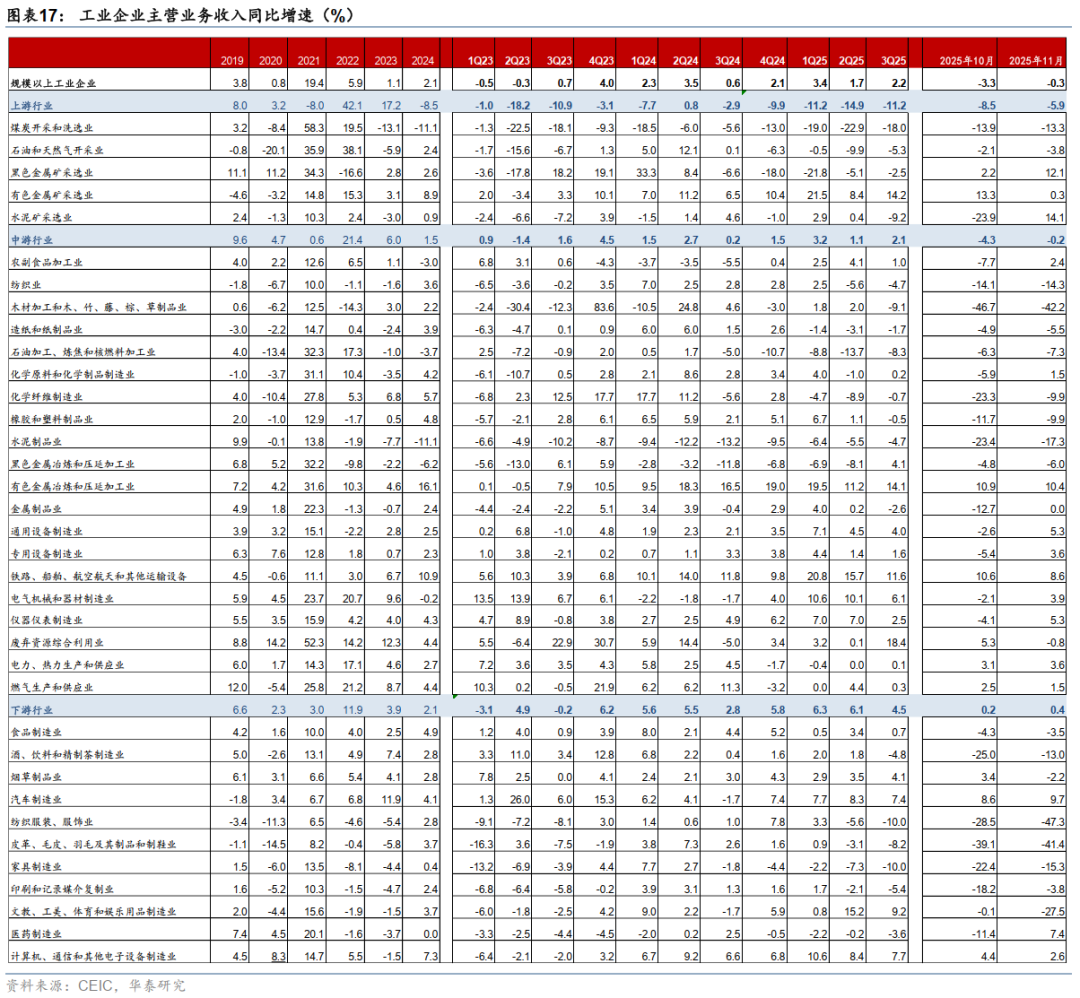 华泰 | 宏观：11月部分行业盈利加速下滑 - 11月工业企业利润数据点评
