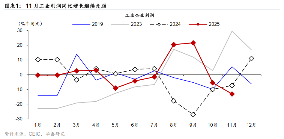 华泰 | 宏观：11月部分行业盈利加速下滑 - 11月工业企业利润数据点评