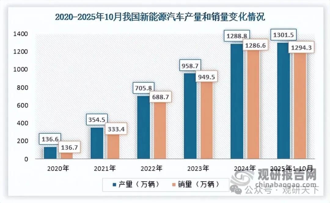 数据来源：中国汽车工业协会、观研天下整理