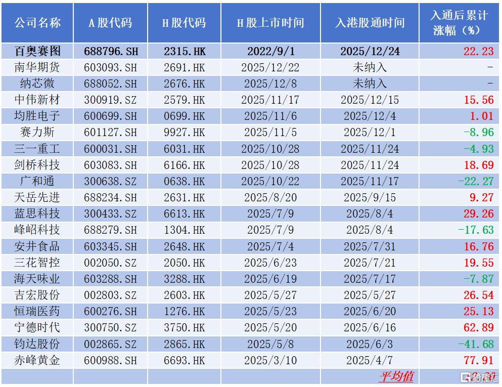 数据来源：WIND，格隆汇整理，数据截至2025年12月24日收盘