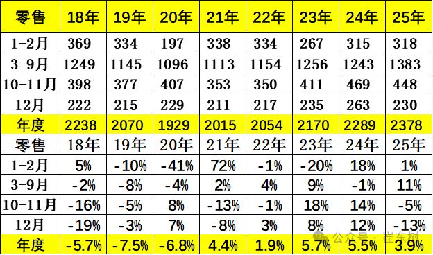崔东树：预计2026年1月车市可实现开门红 新能源车1季度有望微增5%