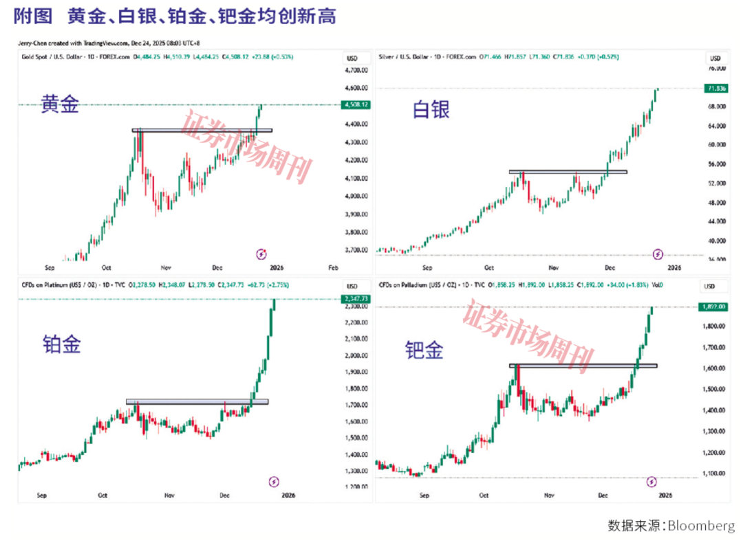 大宗商品狂潮开启？黄金白银铂金齐创历史新高