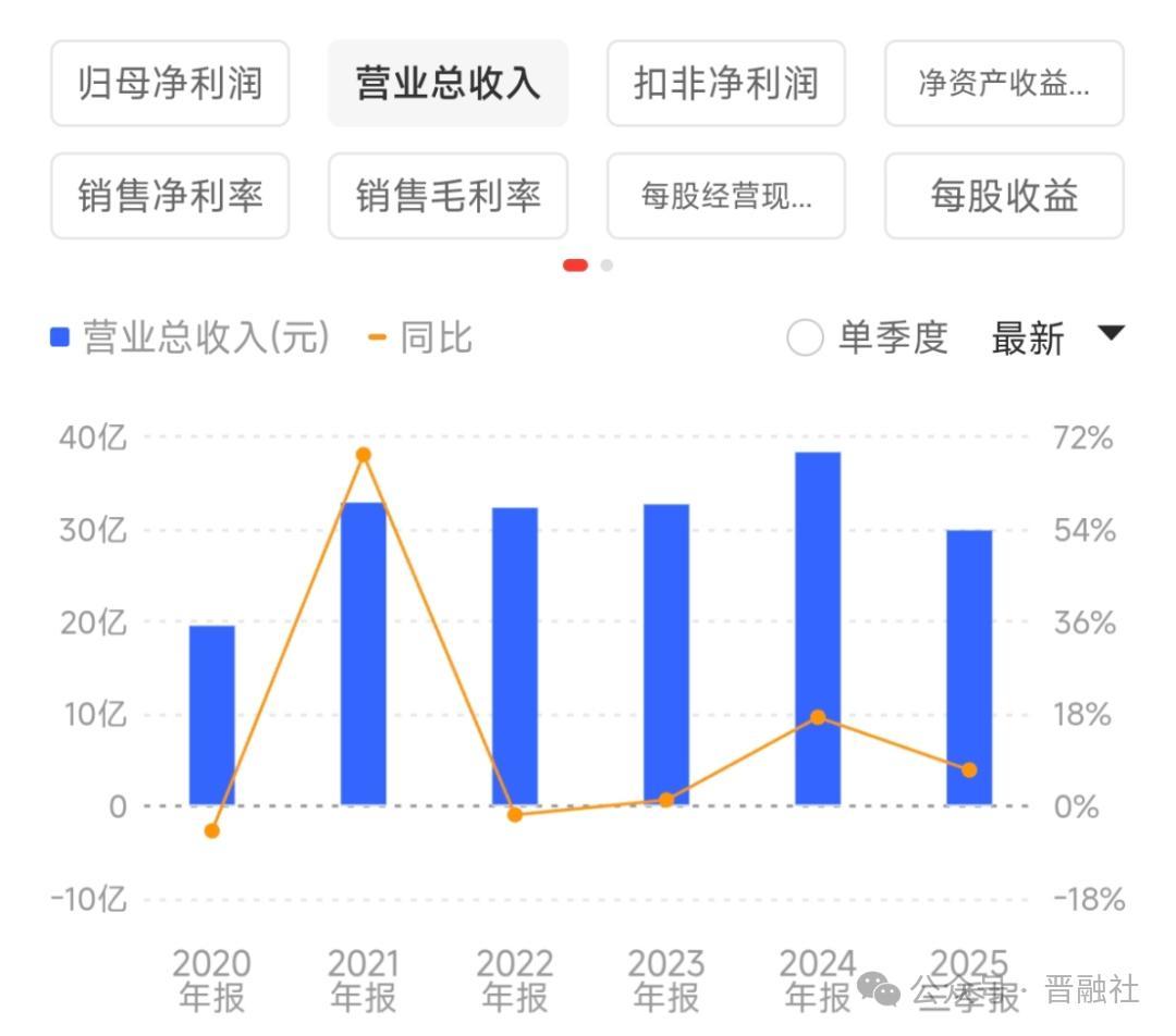 华翔股份近年来业绩表现