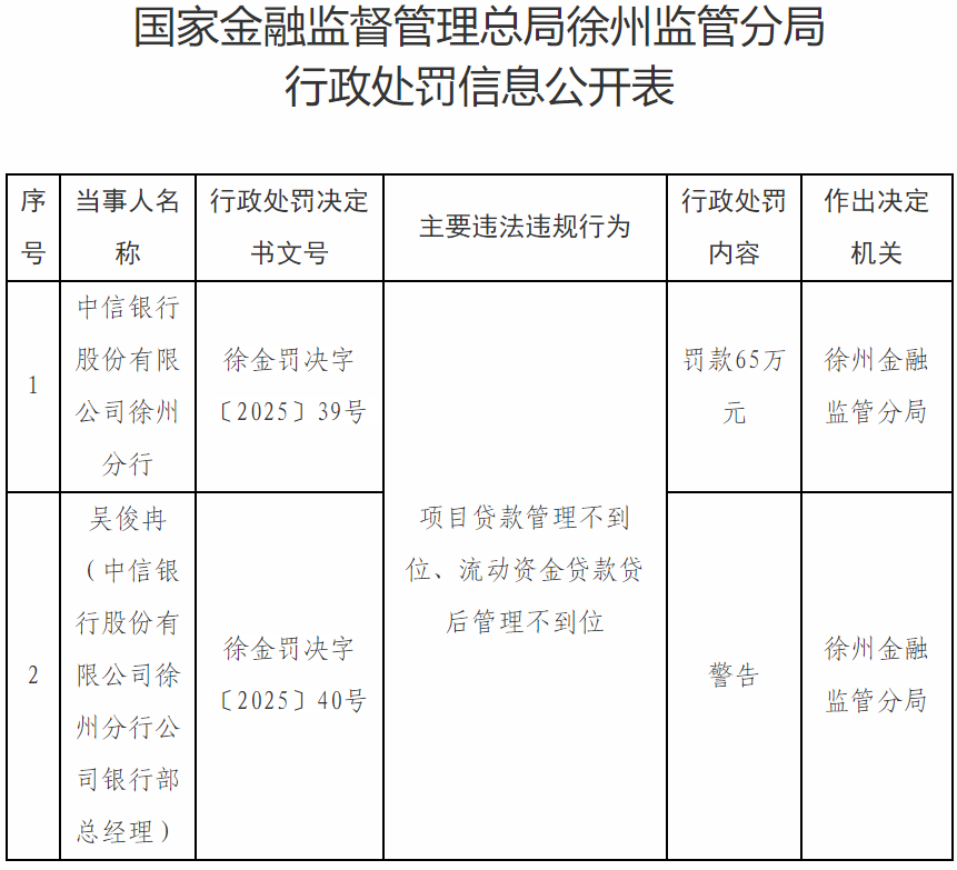 【头条】因项目贷款管理不到位、流贷贷后管理不到位，中信银行徐州分行被罚款65万元