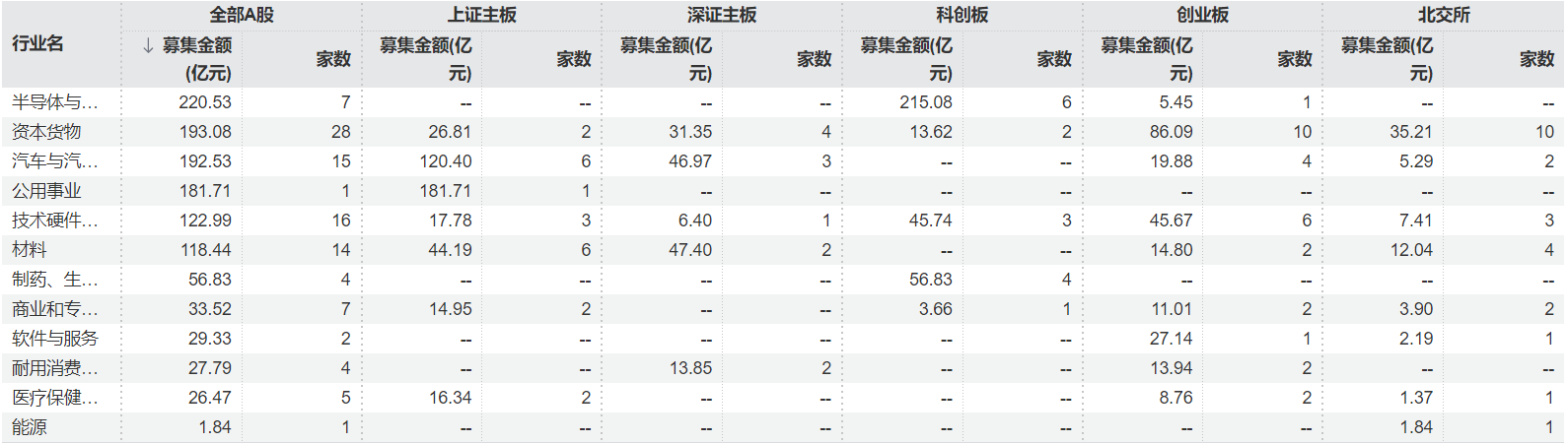 图说：各行业募资金额及板块分布