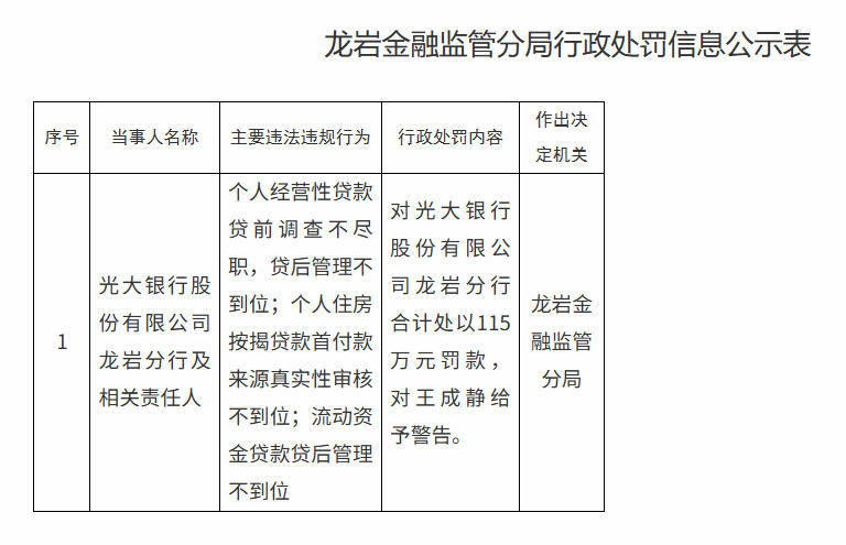 光大银行龙岩分行被罚115万元