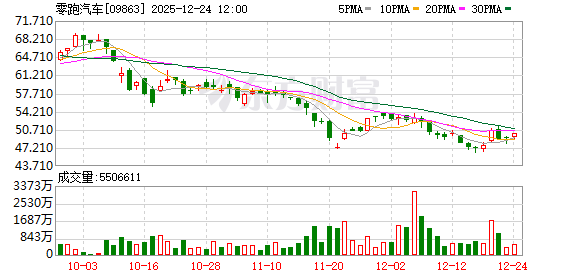 零跑汽车：拟向一汽股权发行内资股 总筹约37.4亿元