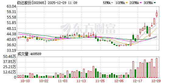 钧达股份成交额创2023年5月26日以来新高
