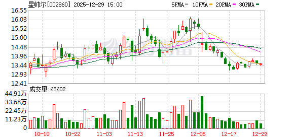 星帅尔:公司已关注到白银等原材料价格波动情况,并且短期内将会对公司业绩产生一定影响