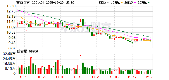 睿智医药：公司管理层及全体员工将继续全力以赴，致力于提升经营业绩