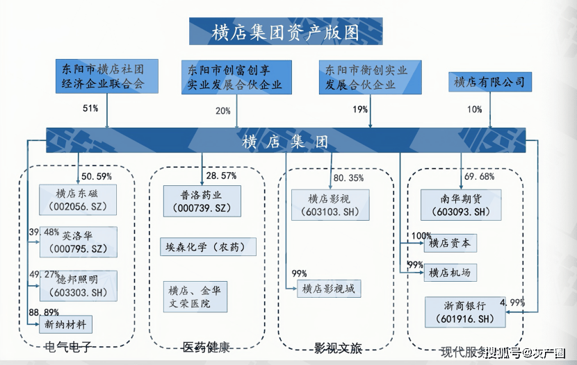 （横店集团股权结构及资产版图，作者制图横店集团资产庞大，仅展示部分重点公司直接持股比例）