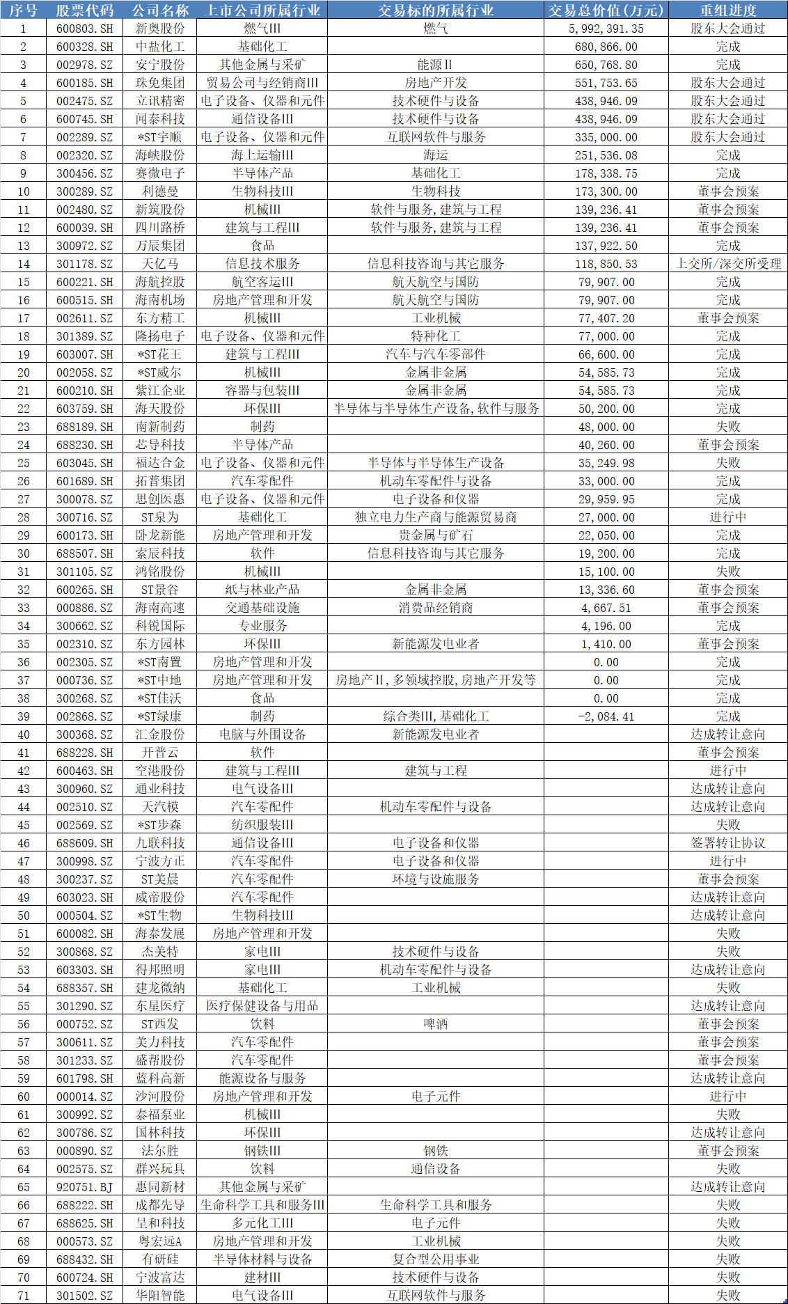 图说：2025年重大并购案件情况