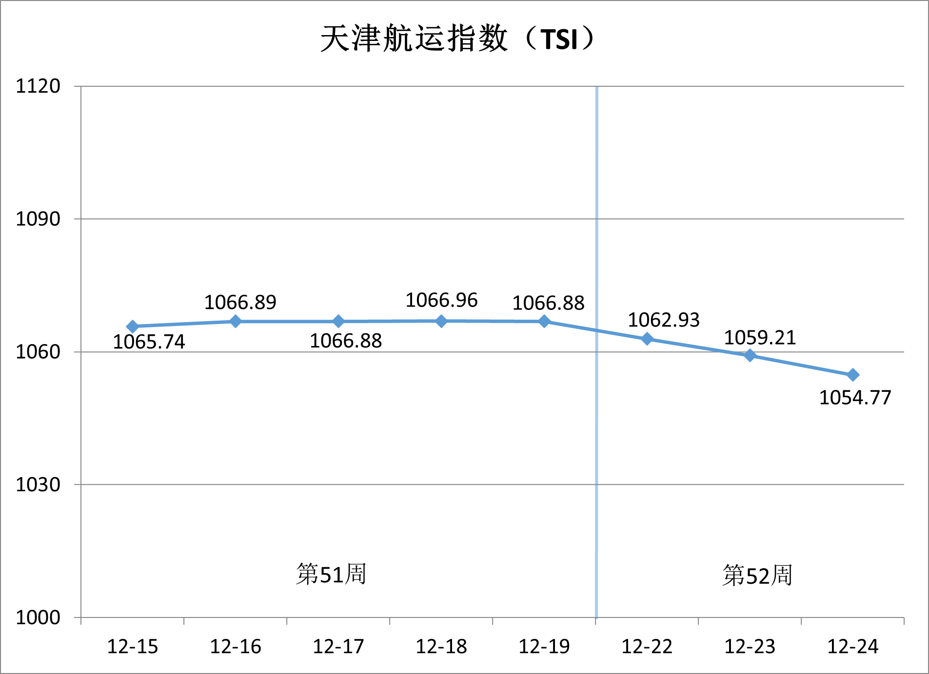 图为天津航运指数近几周走势图（来源：天津国际贸易与航运服务中心供图）