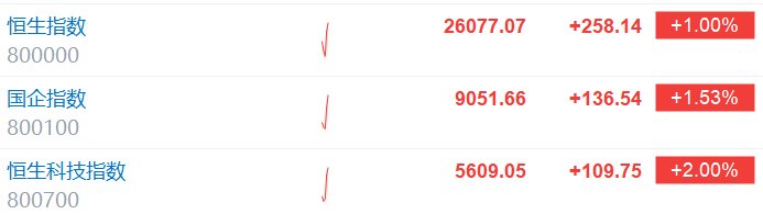 恒科指涨2%
