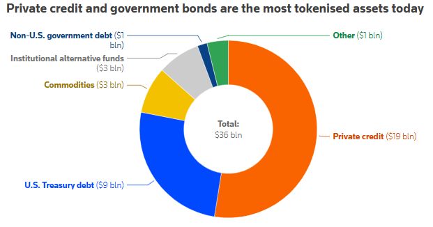 加密货币“去中心化”现实很骨感：资产代币化最大赢家或仍是银行