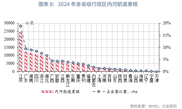 图片来源：兴业研究《内陆运河的区域布局》