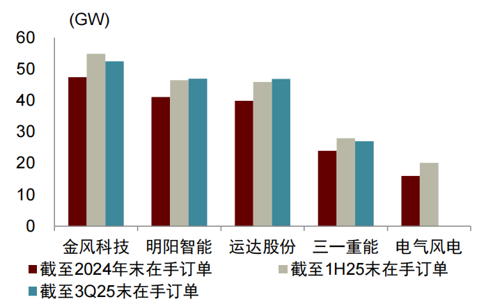 注:包含海外订单;电气风电未披露3Q25数据资料来源:各公司公告,中金公司研究部