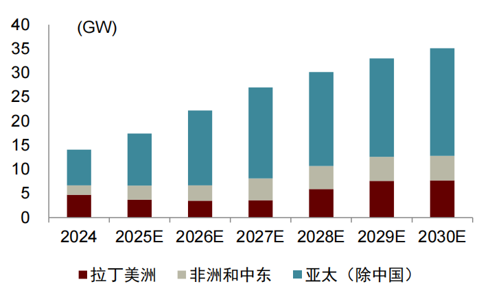 资料来源:GWEC Global Wind Report 2025,中金公司研究部