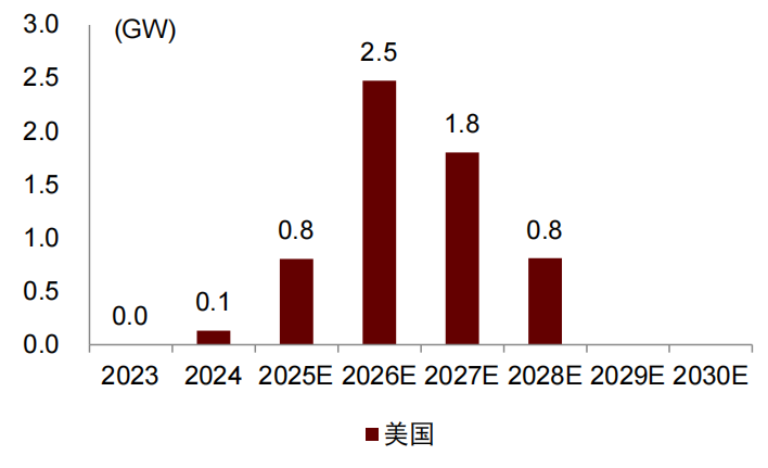 资料来源:BNEF Offshore Wind Market Outlook 2H 2025,中金公司研究部