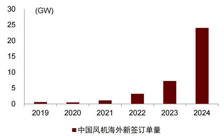 注:以BNEF统计口径,部分订单口径与上市公司披露有小幅偏差 资料来源:维斯塔斯公告,采招网,中金公司研究部