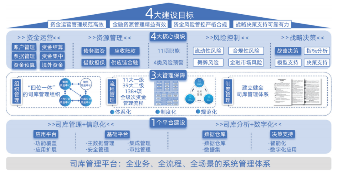 ͼ2 ������Ͷ˾����ϵ������ѭ"4431"���
