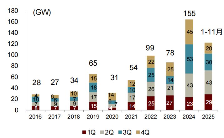注:2025年11-12月数据为我们统计,其余来自金风科技 资料来源:金风科技业绩演示材料,采招网,中金公司研究部