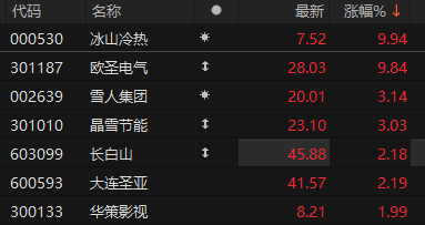 ������Դ��Choice�����ն�