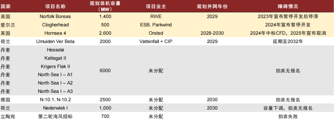 资料来源:各项目官网,中金公司研究部