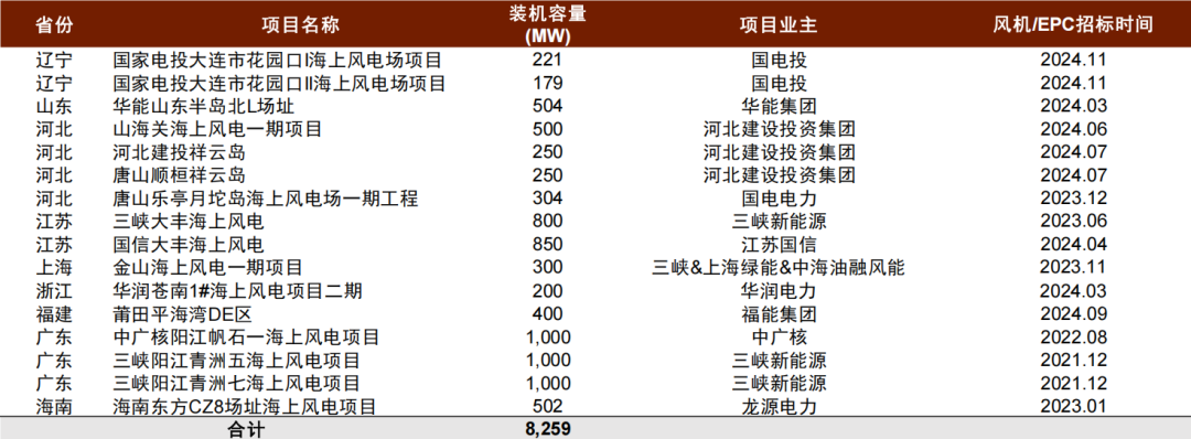 资料来源:采招网,中金公司研究部