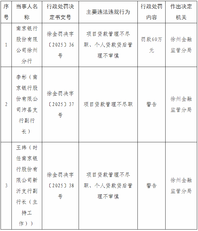 【头条】因项目贷款管理不尽职、个贷贷后管理不审慎，南京银行徐州分行被罚款60万元