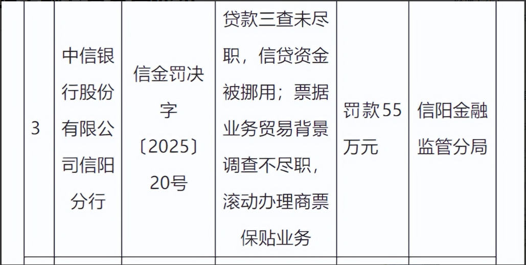 中信银行信阳分行及三名员工因业务违规受信阳金融监管分局处罚