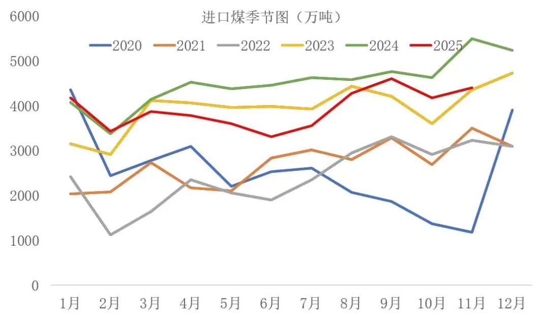 资料来源：海关总署，山西证券研究所