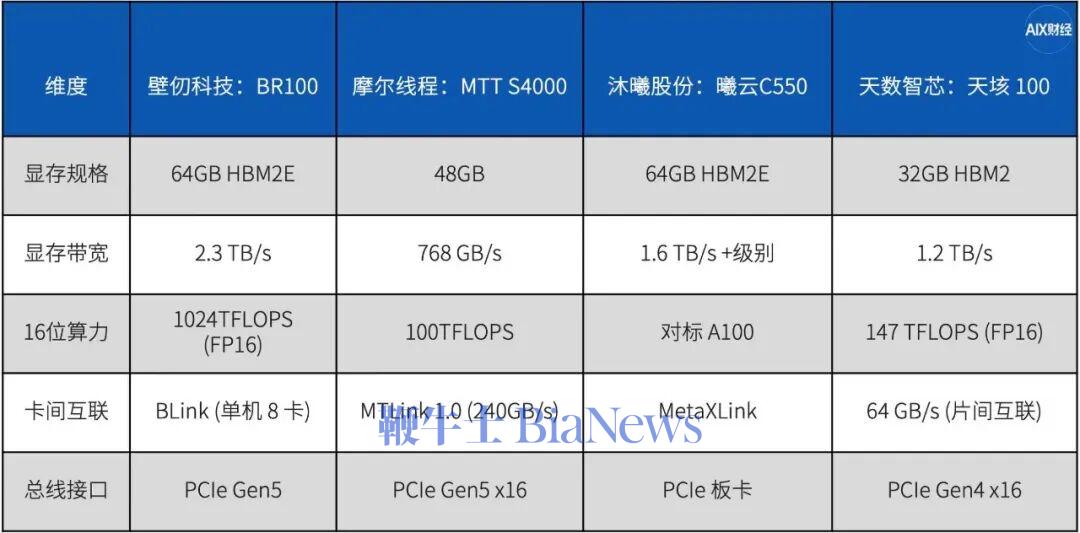 可以看到，从参数来看，其中一些产品足以对标国际大厂。