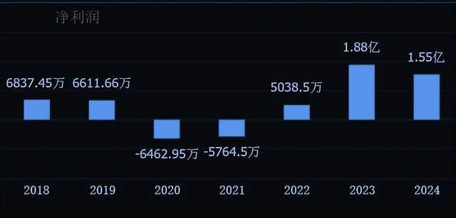 （米奥会展盈利情况）