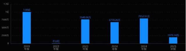 （米奥会展分红情况）