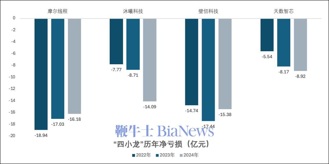 究其原因，是科技企业不得不面临的难题：研发费用高，前期投入大。