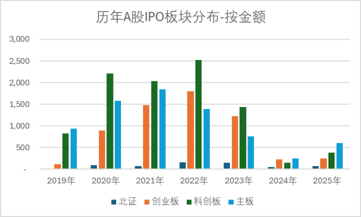 （数据来源：Wind，科创板研究中心，星矿数据；科创板研究中心制图）