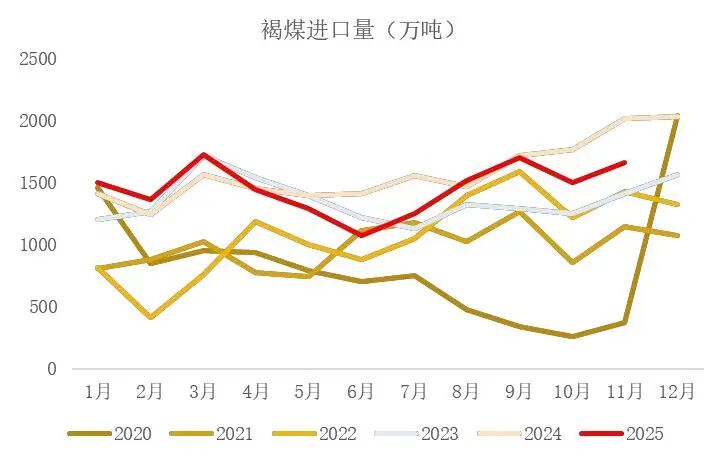 资料来源：海关总署，山西证券研究所