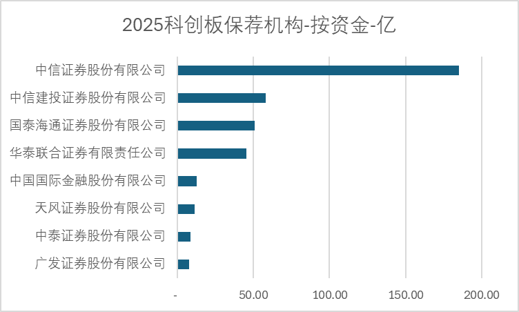 （数据来源：Wind，科创板研究中心，星矿数据；科创板研究中心制图）